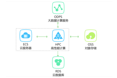 高性能計算環境下復雜深度學習離線訓練的數據處理服務